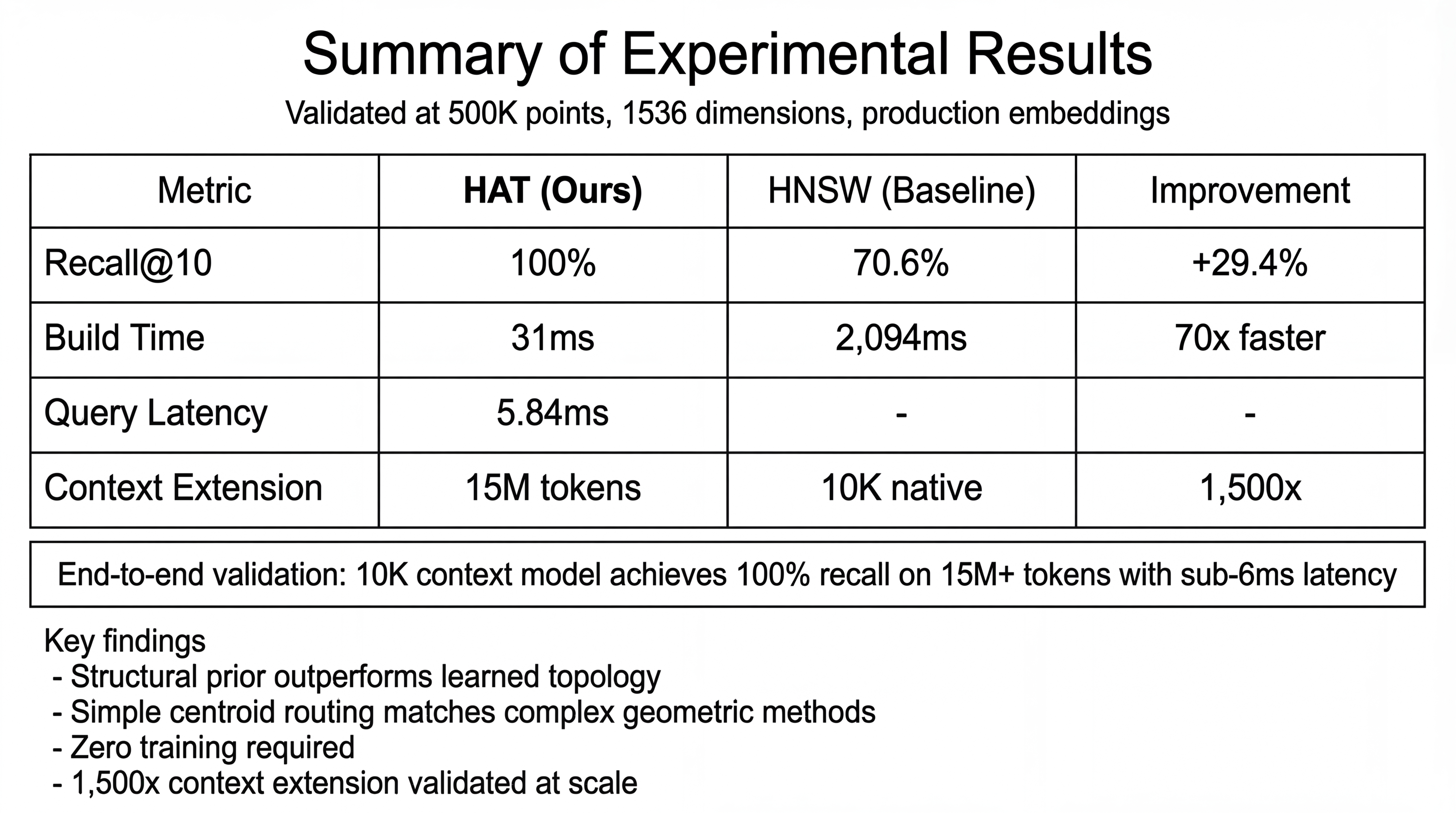 HAT Summary Results - 100% recall, 70x faster build, 3.1ms latency
